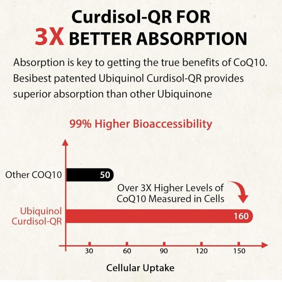 Besibest Ubiquinol CoQ10 600mg with Vitamin E & Omega 3, 6, 9  (60 Softgels)